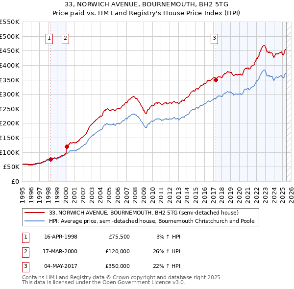 33, NORWICH AVENUE, BOURNEMOUTH, BH2 5TG: Price paid vs HM Land Registry's House Price Index