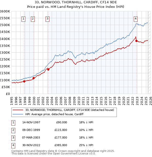 33, NORWOOD, THORNHILL, CARDIFF, CF14 9DE: Price paid vs HM Land Registry's House Price Index
