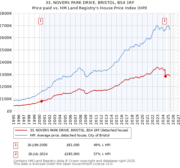 33, NOVERS PARK DRIVE, BRISTOL, BS4 1RF: Price paid vs HM Land Registry's House Price Index