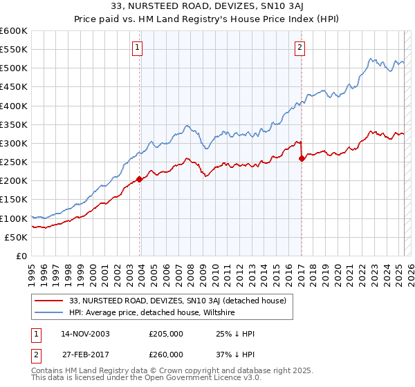 33, NURSTEED ROAD, DEVIZES, SN10 3AJ: Price paid vs HM Land Registry's House Price Index