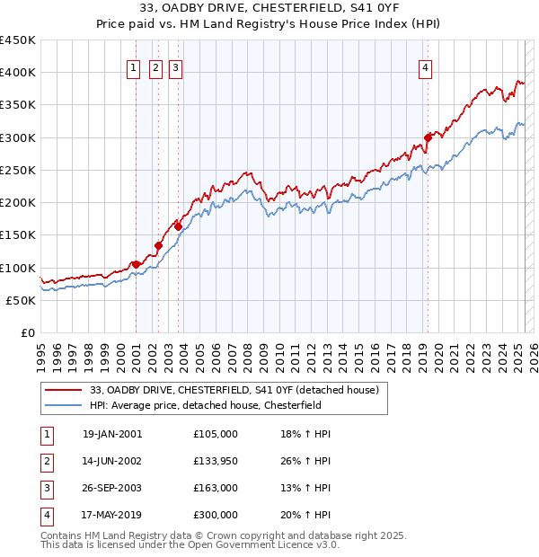 33, OADBY DRIVE, CHESTERFIELD, S41 0YF: Price paid vs HM Land Registry's House Price Index