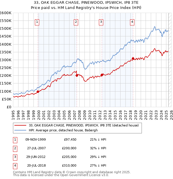 33, OAK EGGAR CHASE, PINEWOOD, IPSWICH, IP8 3TE: Price paid vs HM Land Registry's House Price Index