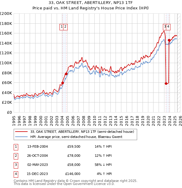 33, OAK STREET, ABERTILLERY, NP13 1TF: Price paid vs HM Land Registry's House Price Index