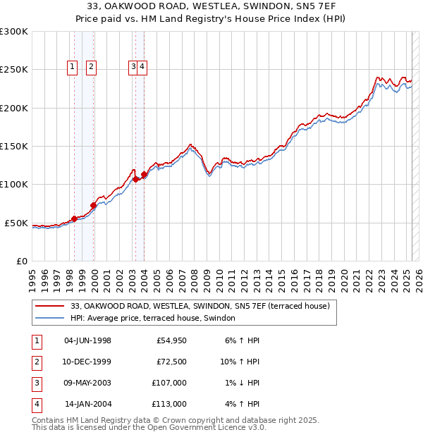 33, OAKWOOD ROAD, WESTLEA, SWINDON, SN5 7EF: Price paid vs HM Land Registry's House Price Index
