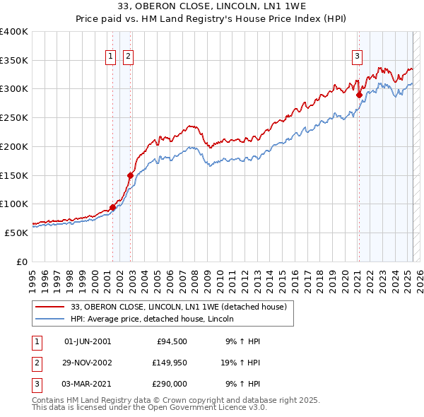 33, OBERON CLOSE, LINCOLN, LN1 1WE: Price paid vs HM Land Registry's House Price Index