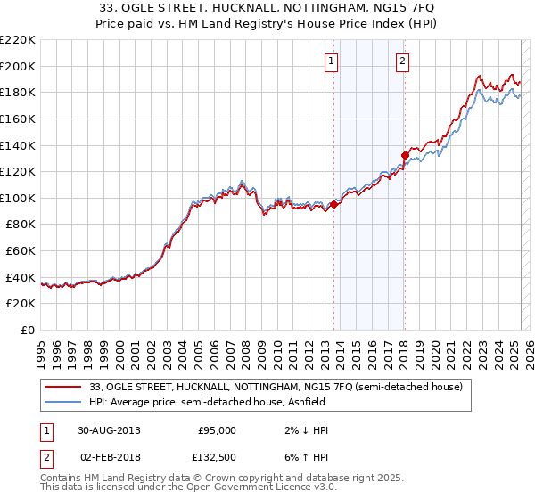 33, OGLE STREET, HUCKNALL, NOTTINGHAM, NG15 7FQ: Price paid vs HM Land Registry's House Price Index