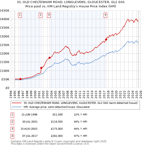 33, OLD CHELTENHAM ROAD, LONGLEVENS, GLOUCESTER, GL2 0AS: Price paid vs HM Land Registry's House Price Index