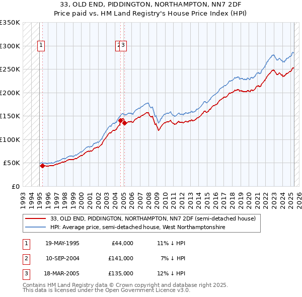33, OLD END, PIDDINGTON, NORTHAMPTON, NN7 2DF: Price paid vs HM Land Registry's House Price Index
