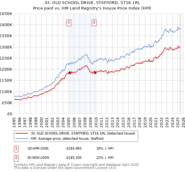 33, OLD SCHOOL DRIVE, STAFFORD, ST16 1RL: Price paid vs HM Land Registry's House Price Index