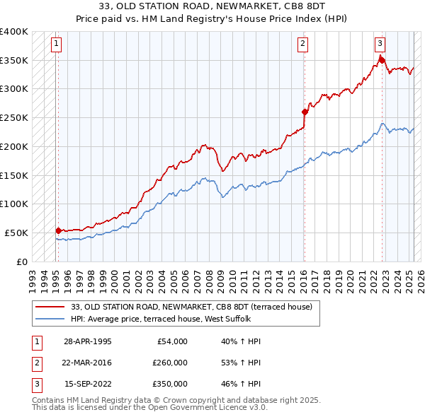 33, OLD STATION ROAD, NEWMARKET, CB8 8DT: Price paid vs HM Land Registry's House Price Index