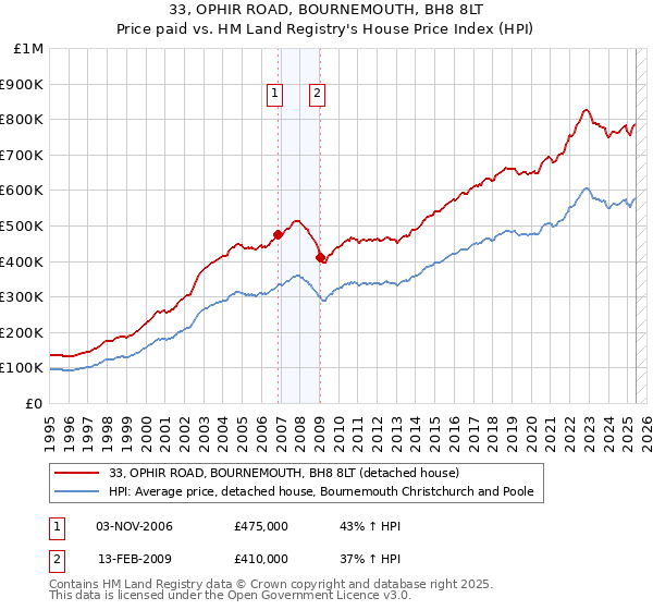 33, OPHIR ROAD, BOURNEMOUTH, BH8 8LT: Price paid vs HM Land Registry's House Price Index