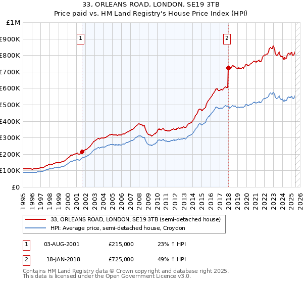 33, ORLEANS ROAD, LONDON, SE19 3TB: Price paid vs HM Land Registry's House Price Index