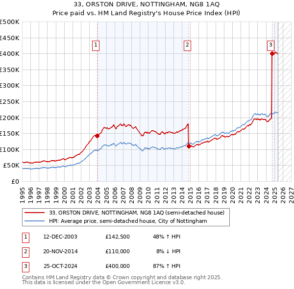 33, ORSTON DRIVE, NOTTINGHAM, NG8 1AQ: Price paid vs HM Land Registry's House Price Index
