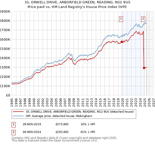 33, ORWELL DRIVE, ARBORFIELD GREEN, READING, RG2 9US: Price paid vs HM Land Registry's House Price Index