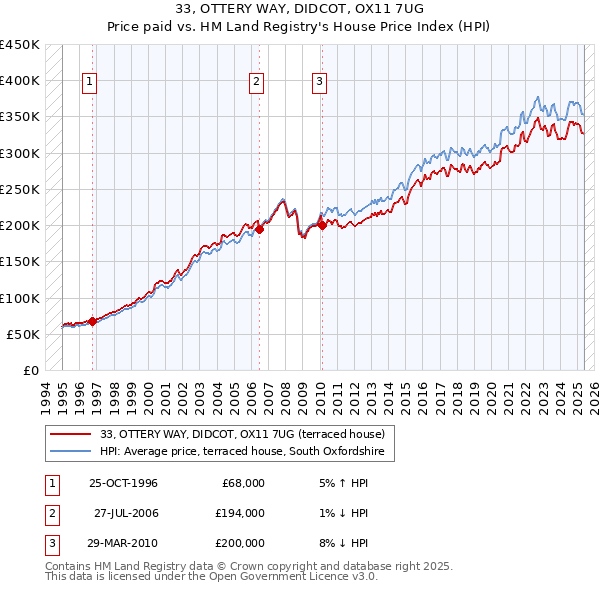 33, OTTERY WAY, DIDCOT, OX11 7UG: Price paid vs HM Land Registry's House Price Index