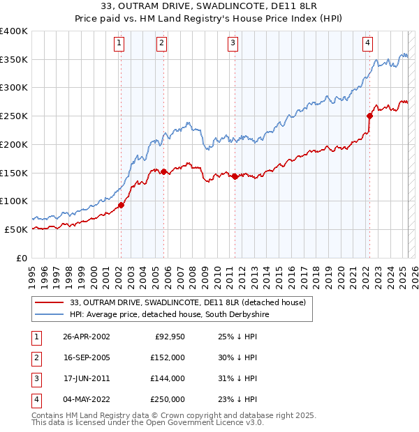 33, OUTRAM DRIVE, SWADLINCOTE, DE11 8LR: Price paid vs HM Land Registry's House Price Index