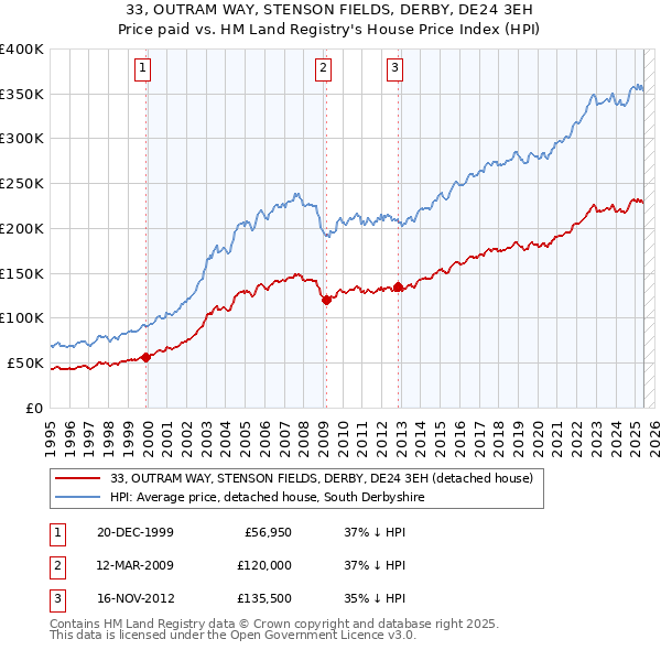 33, OUTRAM WAY, STENSON FIELDS, DERBY, DE24 3EH: Price paid vs HM Land Registry's House Price Index