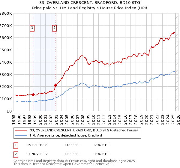 33, OVERLAND CRESCENT, BRADFORD, BD10 9TG: Price paid vs HM Land Registry's House Price Index