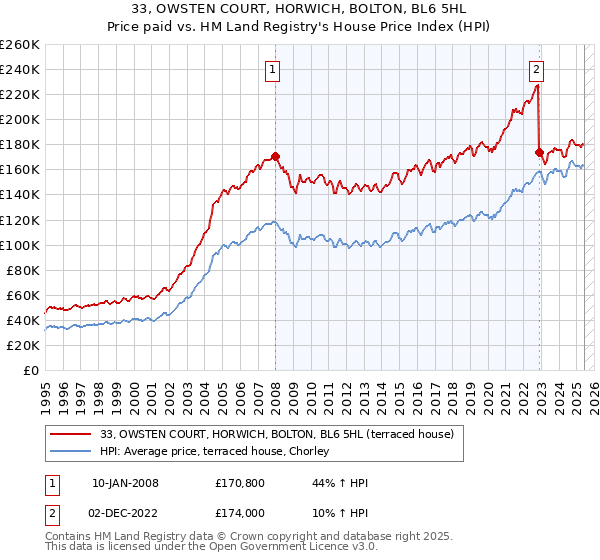 33, OWSTEN COURT, HORWICH, BOLTON, BL6 5HL: Price paid vs HM Land Registry's House Price Index