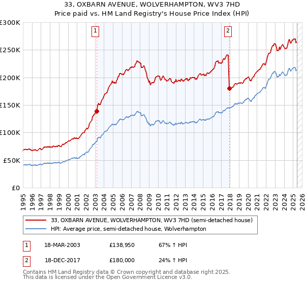 33, OXBARN AVENUE, WOLVERHAMPTON, WV3 7HD: Price paid vs HM Land Registry's House Price Index