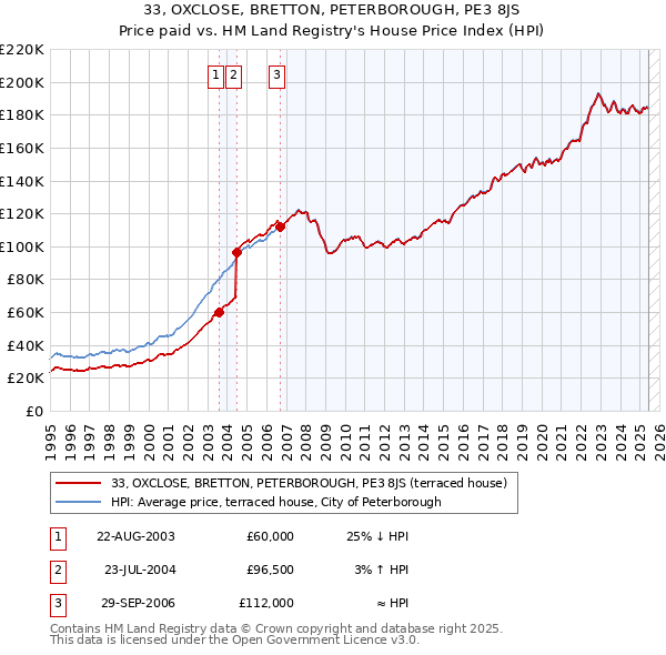 33, OXCLOSE, BRETTON, PETERBOROUGH, PE3 8JS: Price paid vs HM Land Registry's House Price Index