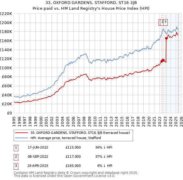 33, OXFORD GARDENS, STAFFORD, ST16 3JB: Price paid vs HM Land Registry's House Price Index