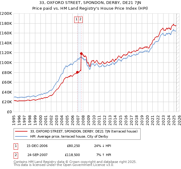 33, OXFORD STREET, SPONDON, DERBY, DE21 7JN: Price paid vs HM Land Registry's House Price Index