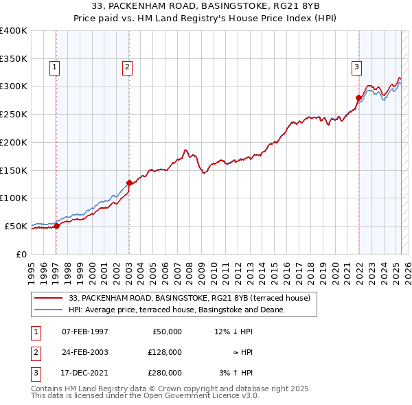 33, PACKENHAM ROAD, BASINGSTOKE, RG21 8YB: Price paid vs HM Land Registry's House Price Index