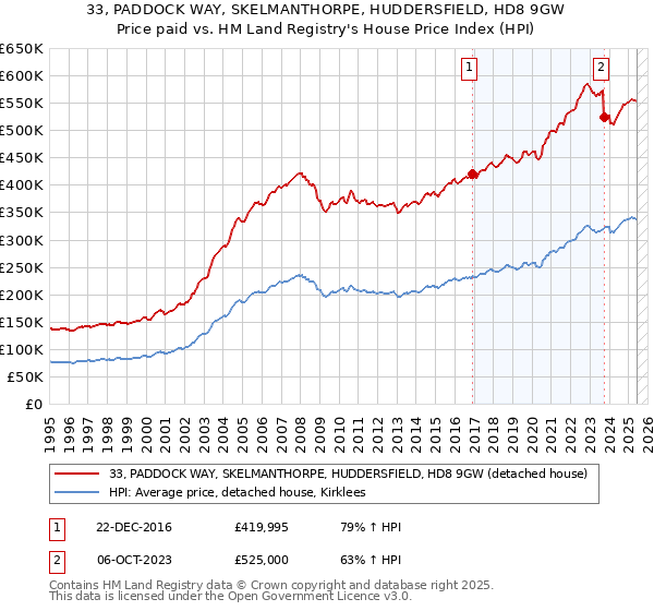 33, PADDOCK WAY, SKELMANTHORPE, HUDDERSFIELD, HD8 9GW: Price paid vs HM Land Registry's House Price Index