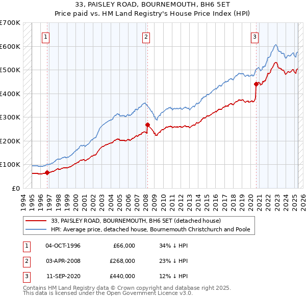 33, PAISLEY ROAD, BOURNEMOUTH, BH6 5ET: Price paid vs HM Land Registry's House Price Index