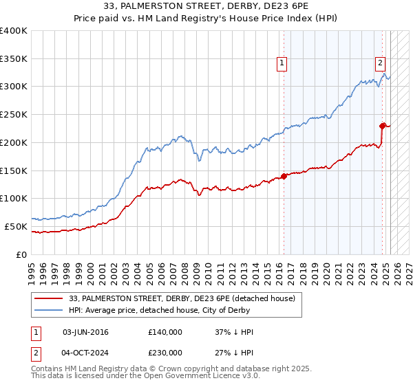 33, PALMERSTON STREET, DERBY, DE23 6PE: Price paid vs HM Land Registry's House Price Index