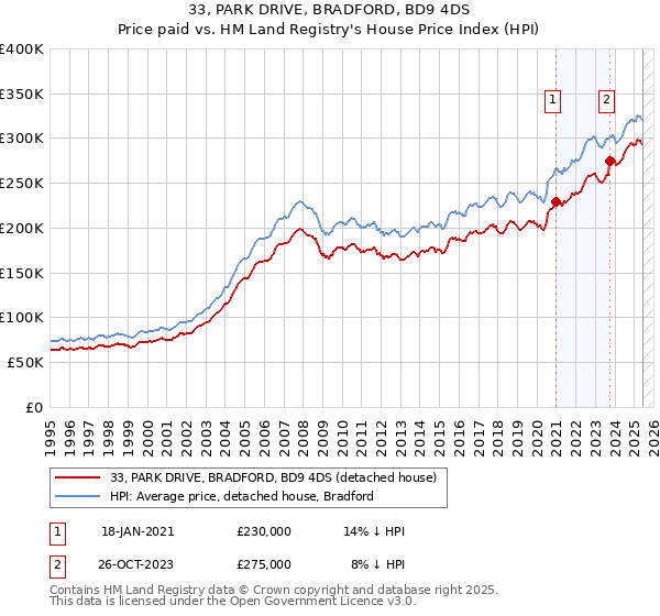33, PARK DRIVE, BRADFORD, BD9 4DS: Price paid vs HM Land Registry's House Price Index