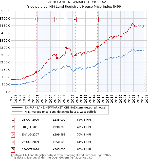 33, PARK LANE, NEWMARKET, CB8 8AZ: Price paid vs HM Land Registry's House Price Index