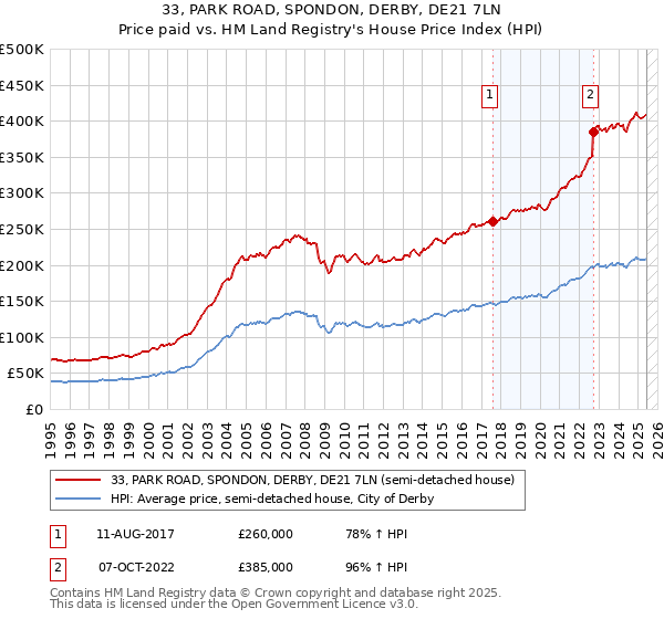 33, PARK ROAD, SPONDON, DERBY, DE21 7LN: Price paid vs HM Land Registry's House Price Index