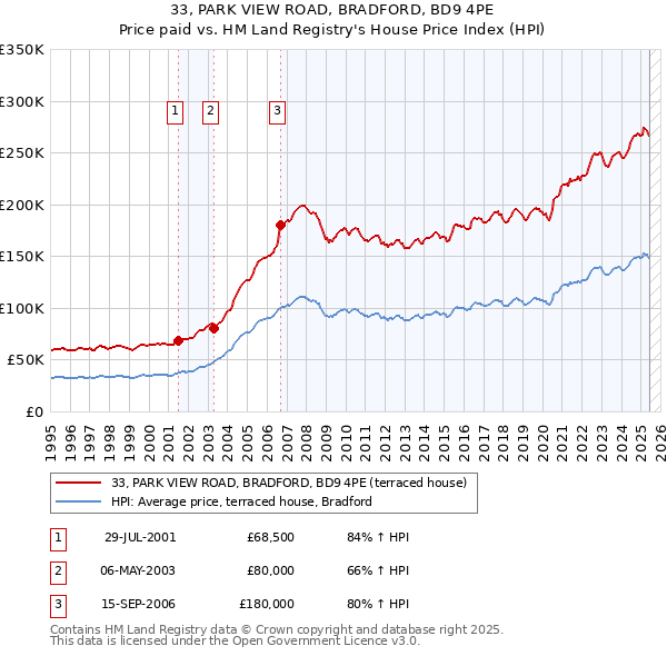 33, PARK VIEW ROAD, BRADFORD, BD9 4PE: Price paid vs HM Land Registry's House Price Index