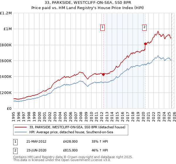 33, PARKSIDE, WESTCLIFF-ON-SEA, SS0 8PR: Price paid vs HM Land Registry's House Price Index