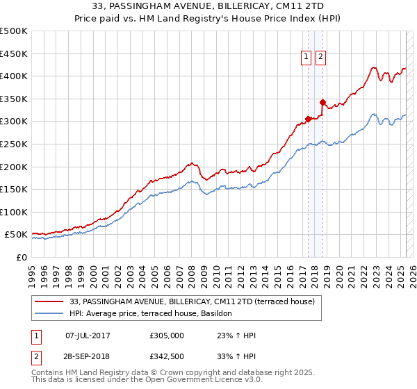 33, PASSINGHAM AVENUE, BILLERICAY, CM11 2TD: Price paid vs HM Land Registry's House Price Index