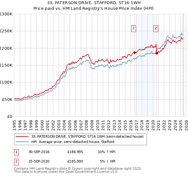 33, PATERSON DRIVE, STAFFORD, ST16 1WH: Price paid vs HM Land Registry's House Price Index