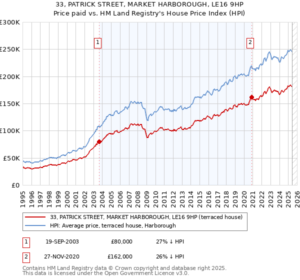 33, PATRICK STREET, MARKET HARBOROUGH, LE16 9HP: Price paid vs HM Land Registry's House Price Index