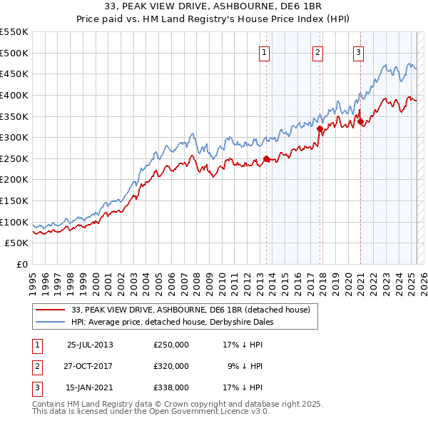 33, PEAK VIEW DRIVE, ASHBOURNE, DE6 1BR: Price paid vs HM Land Registry's House Price Index