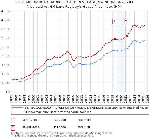 33, PEARSON ROAD, TADPOLE GARDEN VILLAGE, SWINDON, SN25 2RX: Price paid vs HM Land Registry's House Price Index