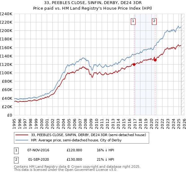 33, PEEBLES CLOSE, SINFIN, DERBY, DE24 3DR: Price paid vs HM Land Registry's House Price Index