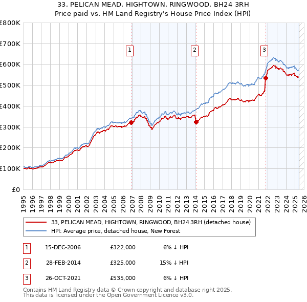 33, PELICAN MEAD, HIGHTOWN, RINGWOOD, BH24 3RH: Price paid vs HM Land Registry's House Price Index