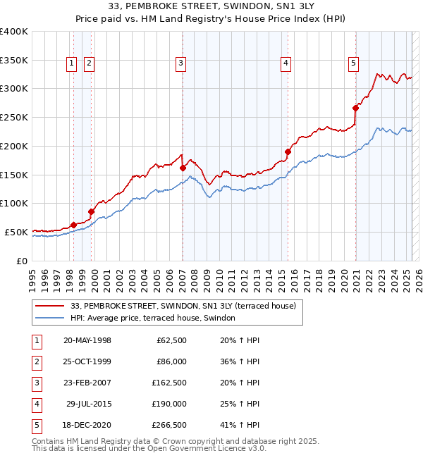 33, PEMBROKE STREET, SWINDON, SN1 3LY: Price paid vs HM Land Registry's House Price Index