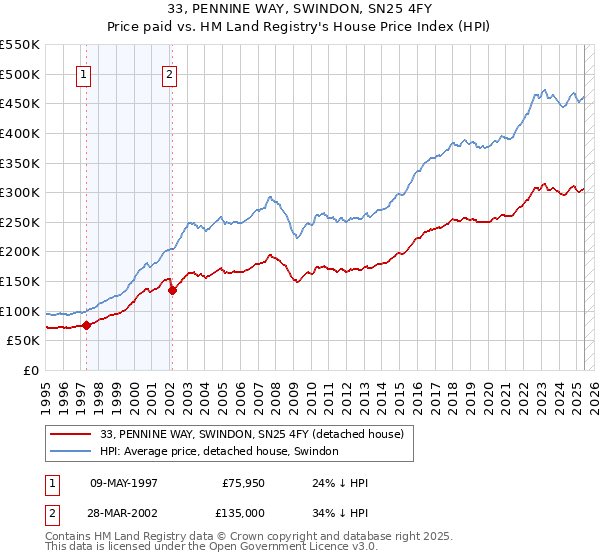 33, PENNINE WAY, SWINDON, SN25 4FY: Price paid vs HM Land Registry's House Price Index