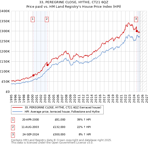 33, PEREGRINE CLOSE, HYTHE, CT21 6QZ: Price paid vs HM Land Registry's House Price Index