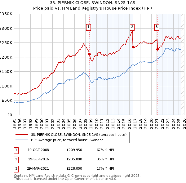 33, PIERNIK CLOSE, SWINDON, SN25 1AS: Price paid vs HM Land Registry's House Price Index