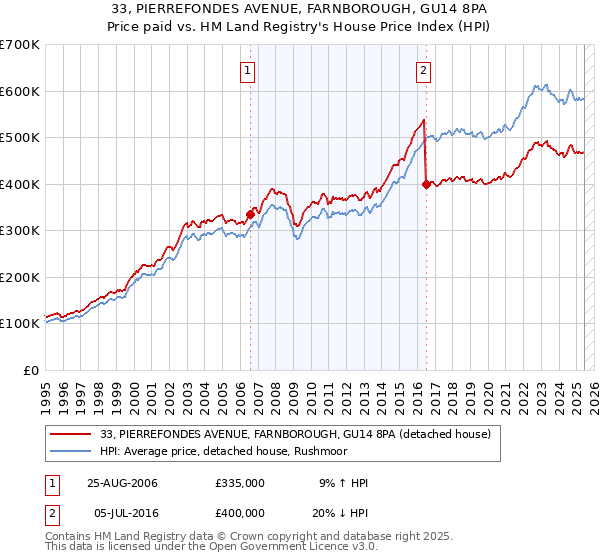 33, PIERREFONDES AVENUE, FARNBOROUGH, GU14 8PA: Price paid vs HM Land Registry's House Price Index
