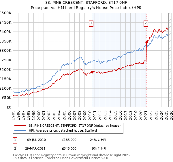 33, PINE CRESCENT, STAFFORD, ST17 0NF: Price paid vs HM Land Registry's House Price Index