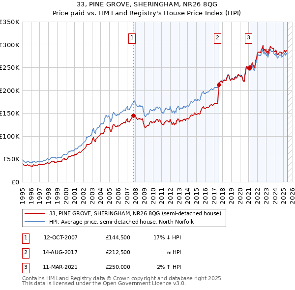 33, PINE GROVE, SHERINGHAM, NR26 8QG: Price paid vs HM Land Registry's House Price Index
